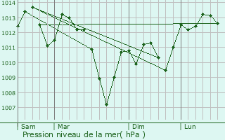 Graphe de la pression atmosphrique prvue pour Saint-Ybars