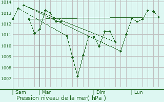 Graphe de la pression atmosphrique prvue pour Massabrac