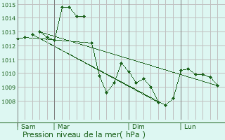 Graphe de la pression atmosphrique prvue pour Tralaigues