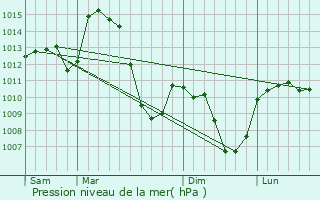 Graphe de la pression atmosphrique prvue pour Saint-Privat-du-Dragon