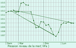 Graphe de la pression atmosphrique prvue pour Montmorin