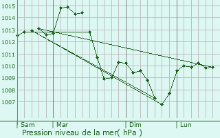 Graphe de la pression atmosphrique prvue pour Mirefleurs