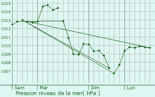 Graphe de la pression atmosphrique prvue pour Joze