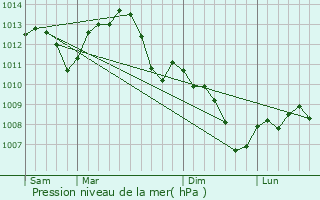 Graphe de la pression atmosphrique prvue pour Bard-ls-poisses