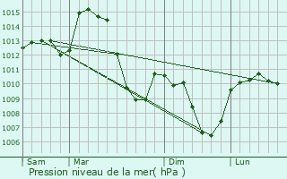 Graphe de la pression atmosphrique prvue pour Doranges