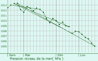 Graphe de la pression atmosphrique prvue pour La Roquette-sur-Siagne