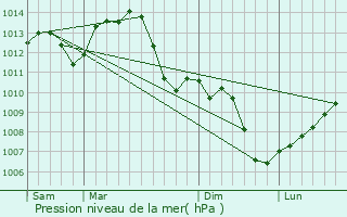 Graphe de la pression atmosphrique prvue pour Saint-Jean-de-Losne