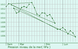 Graphe de la pression atmosphrique prvue pour Valhey