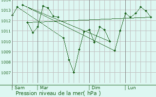 Graphe de la pression atmosphrique prvue pour Montagagne