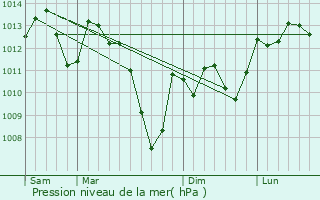 Graphe de la pression atmosphrique prvue pour Longages