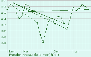 Graphe de la pression atmosphrique prvue pour Allires