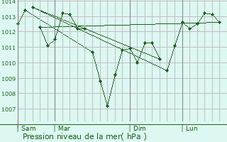 Graphe de la pression atmosphrique prvue pour Mras