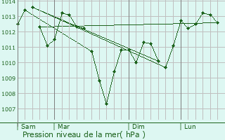 Graphe de la pression atmosphrique prvue pour Montesquieu-Volvestre