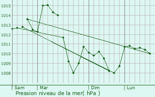 Graphe de la pression atmosphrique prvue pour Messeix