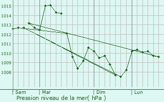 Graphe de la pression atmosphrique prvue pour Saint-Pierre-Roche