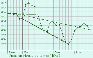Graphe de la pression atmosphrique prvue pour Les Villettes