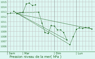 Graphe de la pression atmosphrique prvue pour Puy-Guillaume