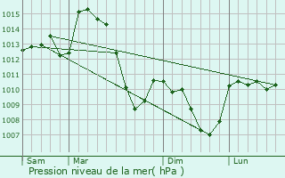 Graphe de la pression atmosphrique prvue pour Dauzat-sur-Vodable