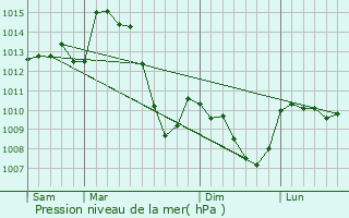 Graphe de la pression atmosphrique prvue pour Aydat
