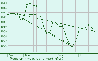 Graphe de la pression atmosphrique prvue pour Bas-en-Basset