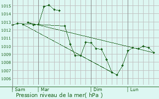 Graphe de la pression atmosphrique prvue pour Vollore-Montagne