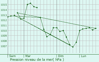 Graphe de la pression atmosphrique prvue pour Boudes