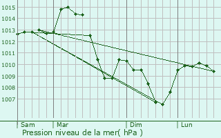 Graphe de la pression atmosphrique prvue pour Aubusson-d