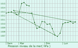 Graphe de la pression atmosphrique prvue pour Gignat