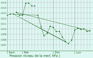 Graphe de la pression atmosphrique prvue pour Orcines