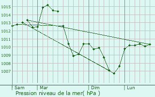 Graphe de la pression atmosphrique prvue pour Parentignat