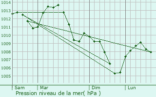 Graphe de la pression atmosphrique prvue pour Les Sauvages