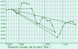 Graphe de la pression atmosphrique prvue pour Sorbiers