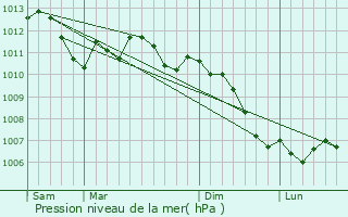 Graphe de la pression atmosphrique prvue pour Boviolles