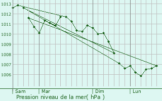 Graphe de la pression atmosphrique prvue pour Burey-la-Cte