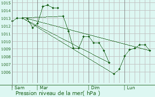 Graphe de la pression atmosphrique prvue pour Dime
