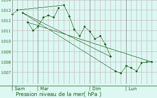 Graphe de la pression atmosphrique prvue pour Oudincourt