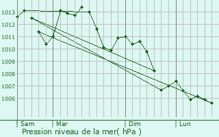 Graphe de la pression atmosphrique prvue pour Horbourg-Wihr