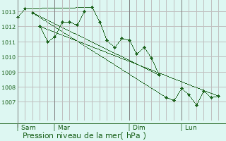 Graphe de la pression atmosphrique prvue pour Trveray