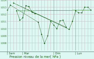 Graphe de la pression atmosphrique prvue pour Snarens