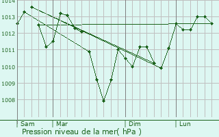 Graphe de la pression atmosphrique prvue pour Cazac