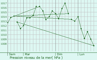 Graphe de la pression atmosphrique prvue pour Cusseta