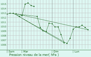 Graphe de la pression atmosphrique prvue pour La Forie