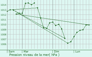 Graphe de la pression atmosphrique prvue pour Senaud