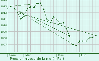 Graphe de la pression atmosphrique prvue pour Saint-Loup-sur-Aujon