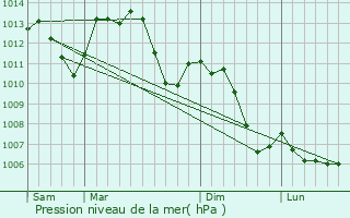 Graphe de la pression atmosphrique prvue pour Guebwiller