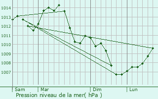 Graphe de la pression atmosphrique prvue pour Abbans-Dessus