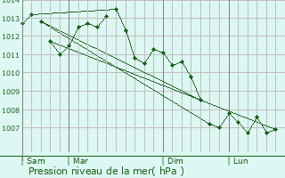 Graphe de la pression atmosphrique prvue pour Aouze