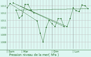 Graphe de la pression atmosphrique prvue pour Lilhac