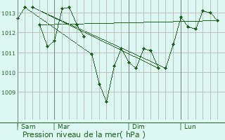 Graphe de la pression atmosphrique prvue pour Gensac-de-Boulogne