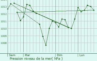 Graphe de la pression atmosphrique prvue pour Saint-Martory